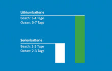 Lade das Bild in den Galerie-Viewer, T 6.1 Paket FF | Fahrzeuge mit zwei Aufbaubatterien unter dem Fahrersitz sowie im Geschränk (California Coast &amp; Ocean)
